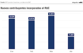 Nuevos contribuyentes incorporados al RUC
