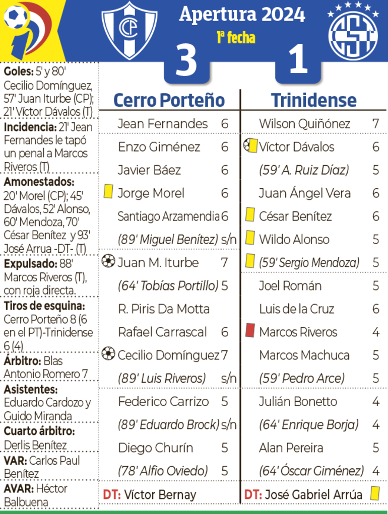 Detalles del encuentro entre Cerro Porteño y Sportivo Trinidense, disputado ayer en Sajonia.