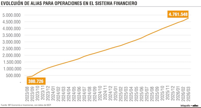 Evolución de alias para operaciones en el sistema financiero