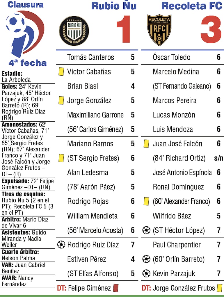 Síntesis - Rubio Ñu vs. Recoleta FC