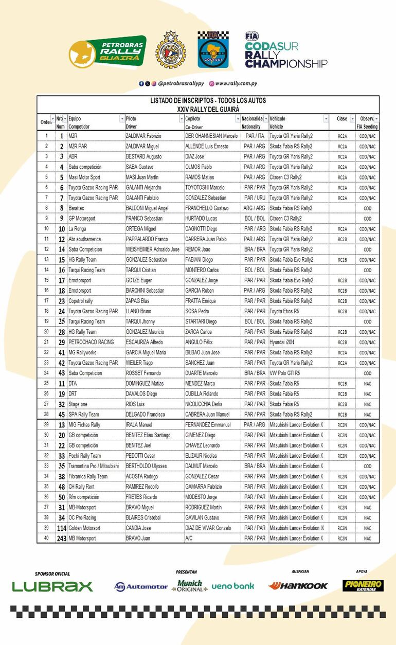 Lista final de inscriptos, Rally del Guairá.