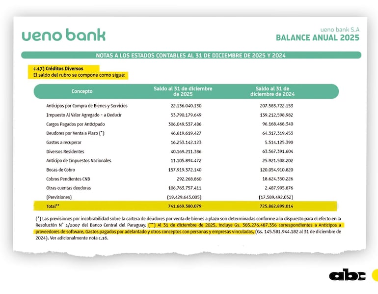 Documento contable de Ueno Bank S.A. con cifras detalladas sobre créditos y financiamiento.