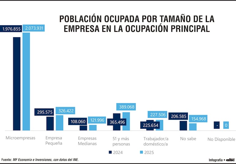 Población ocupada por tamaño de la empresa en la ocupación principal