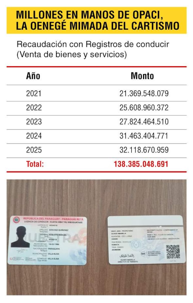 Documento con cifras de recaudación de OPACI y dos licencias de conducir con datos de personas registradas.