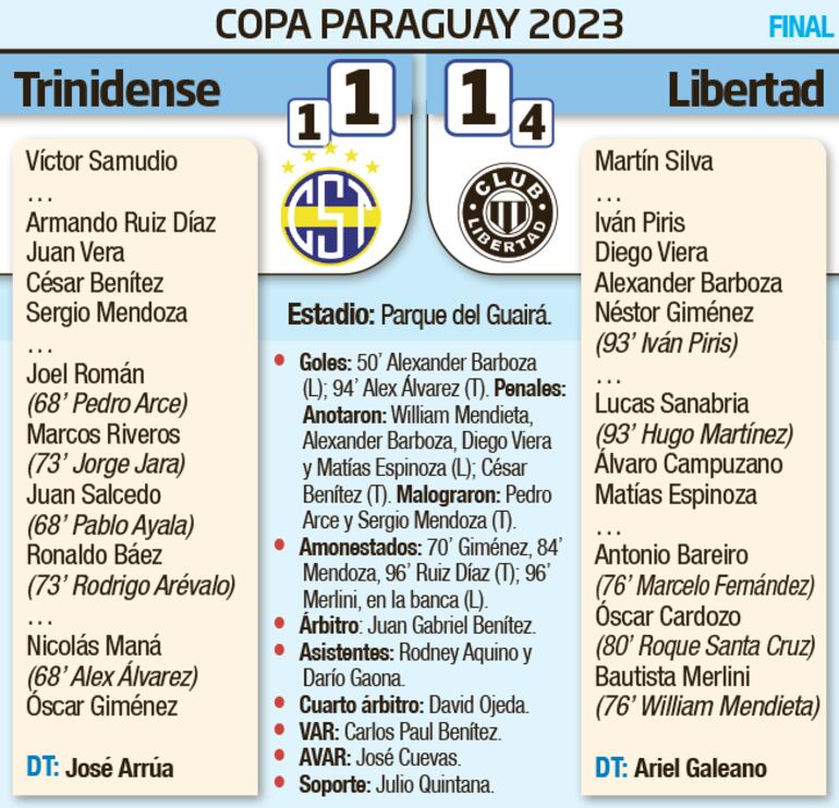 Detalles de la final de la Copa Paraguay, disputado entre Sportivo Trinidense y Libertad, anoche en el estadio Parque del Guairá.