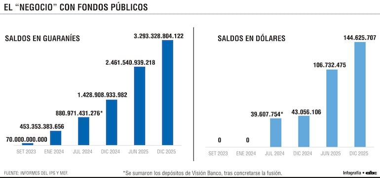 El "negocio" con fondos públicos