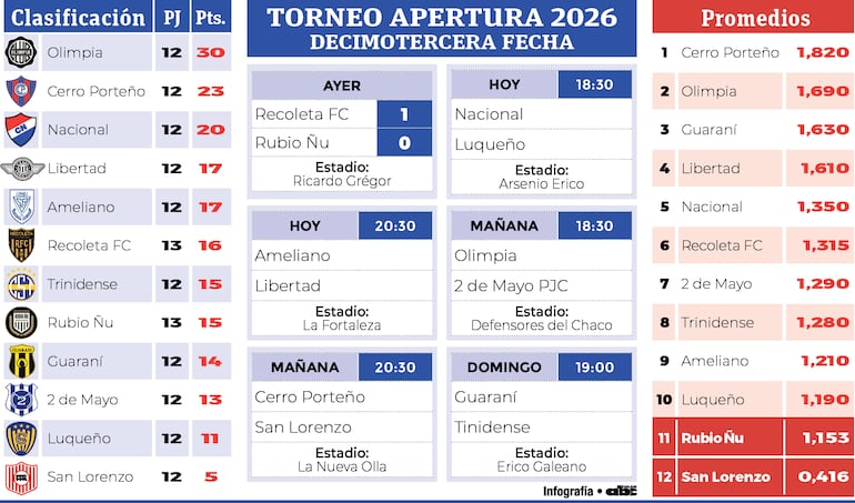 Cartelera de la 13ª fecha del Torneo Apertura 2026.