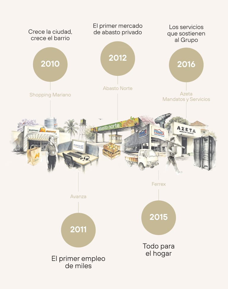 80 años del Grupo AZETA en cronología
