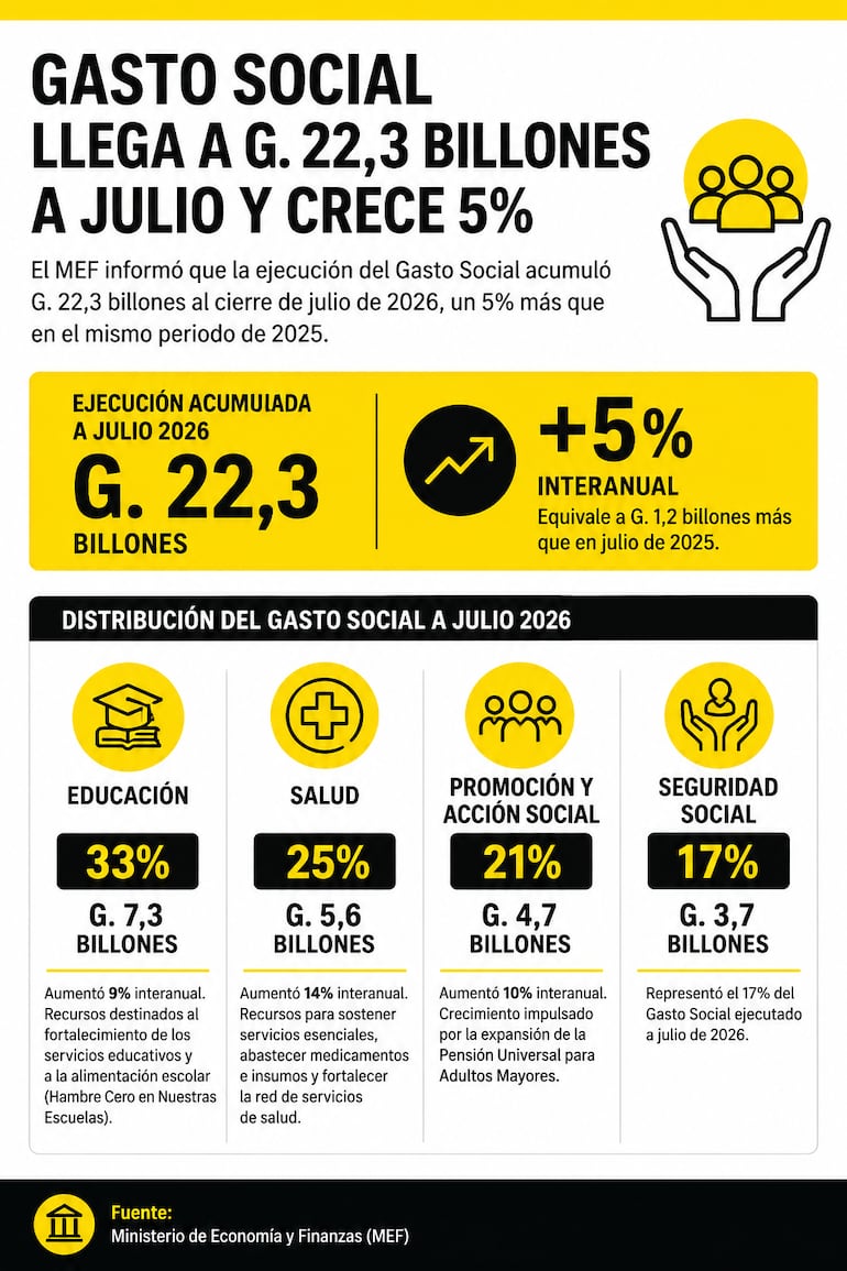 Gasto Social