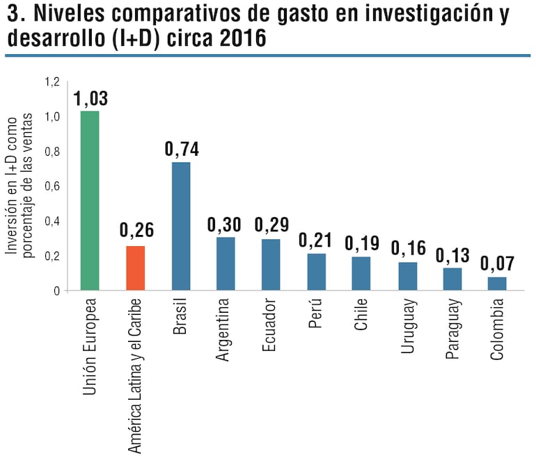 Inversión I+D