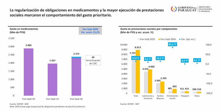 Cesión de Derecho de Cobro, primer pago a farmacéuticas