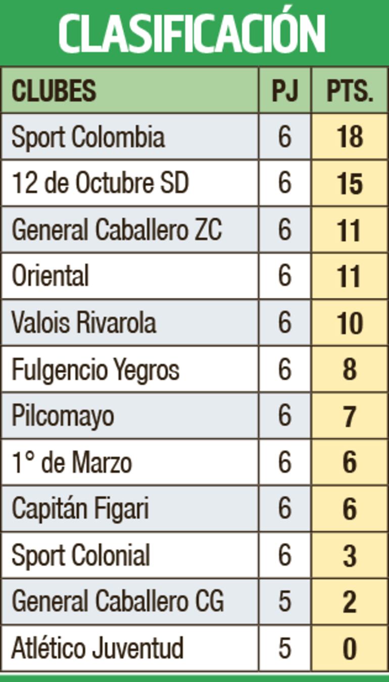 Clasificación - Primera División C 2023