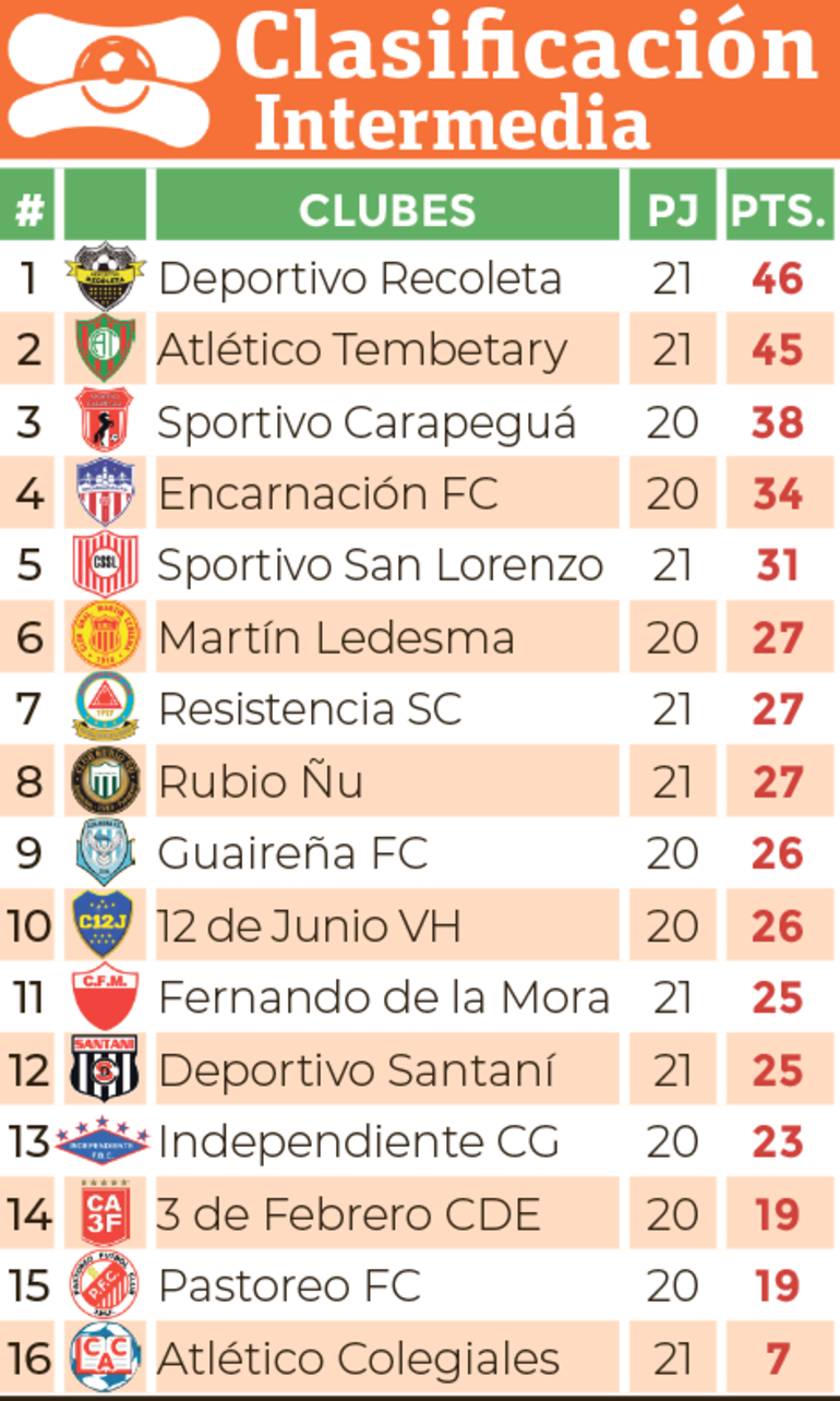 Clasificación - División Intermedia 2024