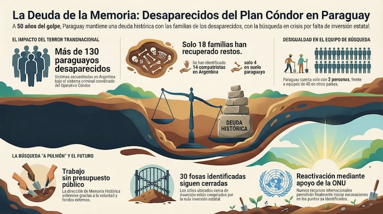 La deuda de la memoria: desaparecidos del Plan Cóndor en Paraguay. Infografía hecha con IA.