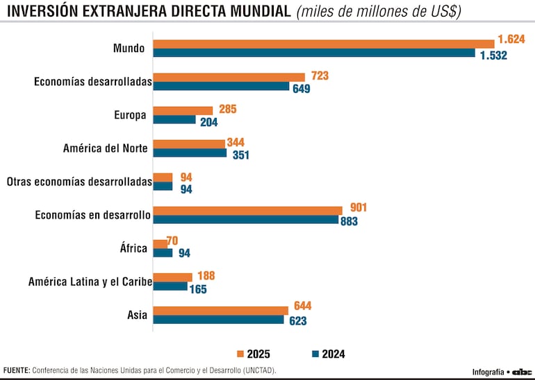 Inversión extranjera directa mundial