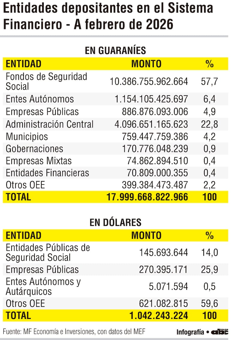 Entidades depositantes en el Sistema Financiero - A febrero de 2026
