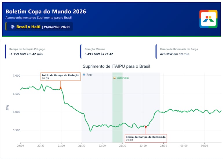El gráfico muestra las variaciones en el consumo antes, durante y después del partido entre Brasil y Haití.