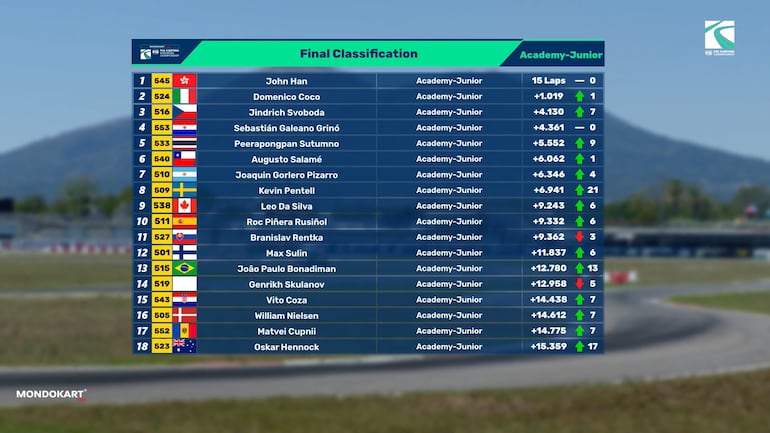 Posiciones de la manga final en Sarno, Italia.
