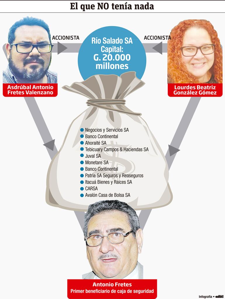 Asdrúbal Fretes y Lourdes González en infografía con datos sobre Río Salado SA, ambos con fotos y expresiones calmadas.