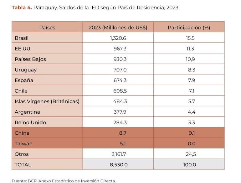 Saldos de IED según país de residencia. CADEP