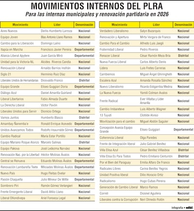 Movimientos internos del PLRA