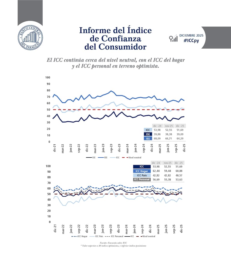 Índice de Confianza al Consumidor (ICC) al mes de diciembre