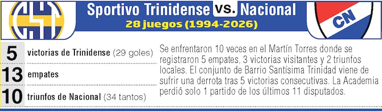 Antecedentes: Sportivo Trinidense vs. Nacional
