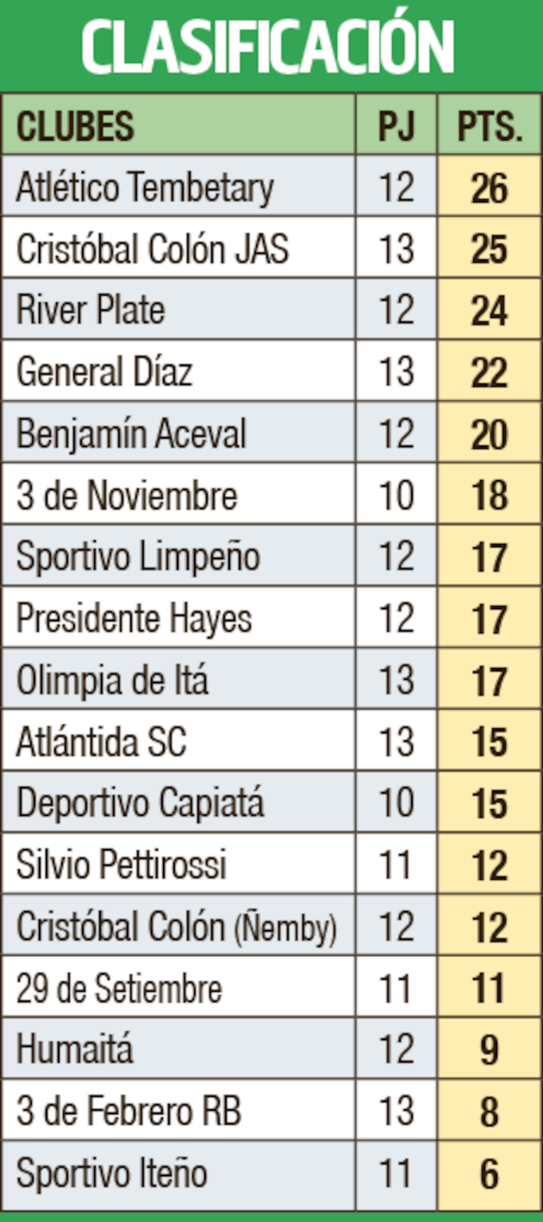 Clasificación - Primera División B 2023