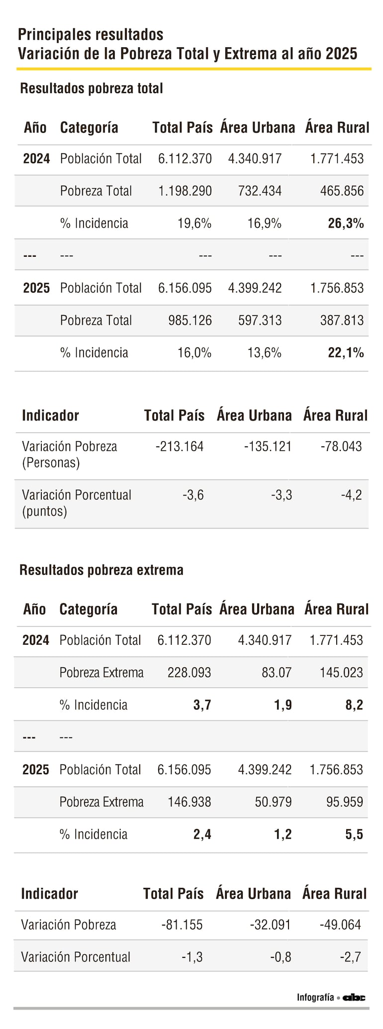 Datos de pobreza y pobreza extrema 2025