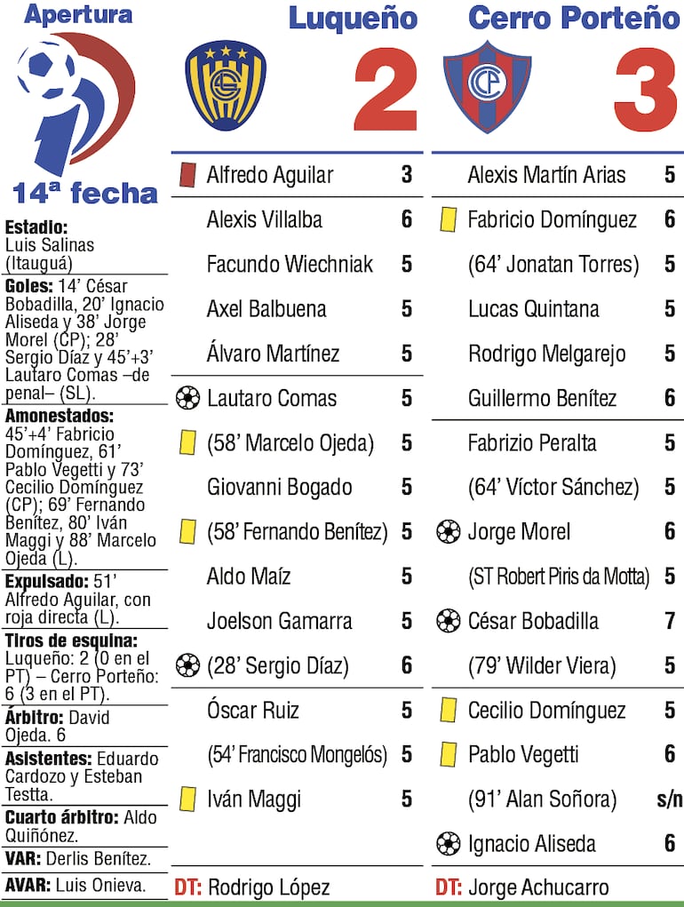 Detalles del duelo entre Sportivo Luqueño y Cerro Porteño, disputado en el estadio Luis Salinas de Itauguá.