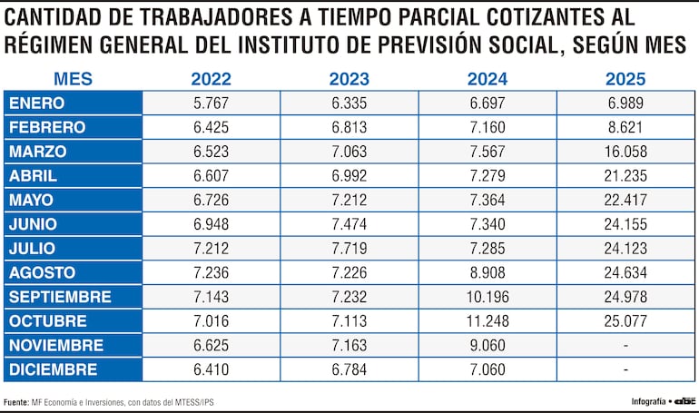 Cantidad de trabajadores a tiempo parcial