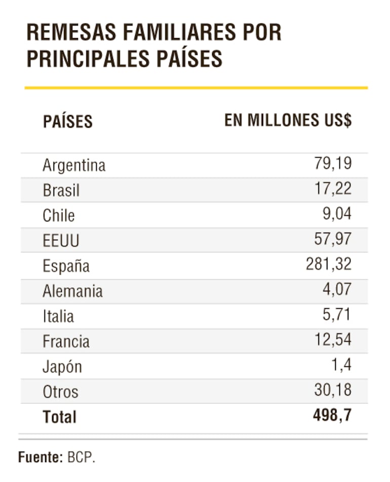 Remesas familiares por principales países de origen