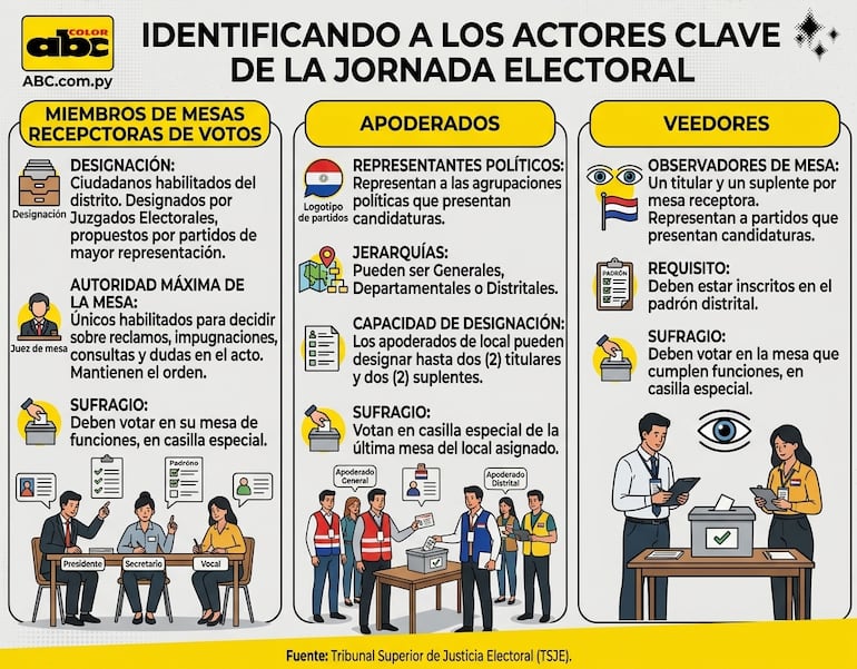 Quienes son los miembros de mesa, apoderados y veedores.