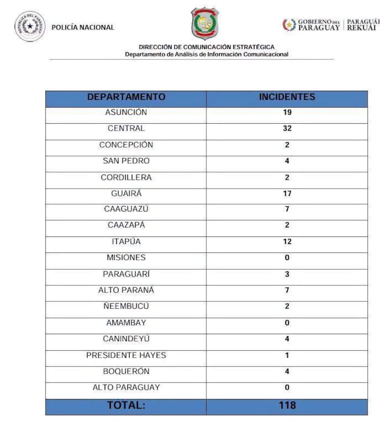 Informe impreso de la Policía Nacional desglosando incidentes por departamento, sin personas visibles.