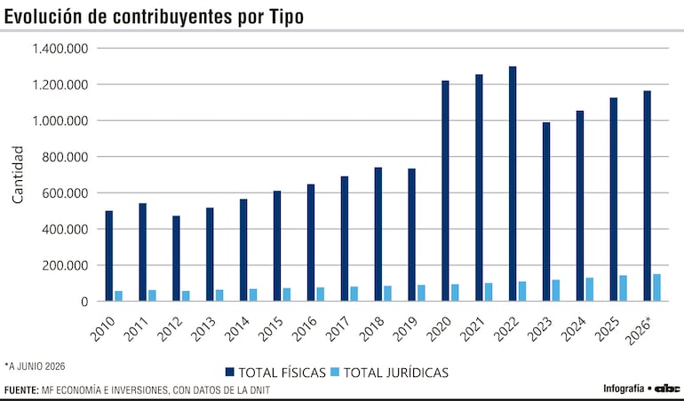 Evolución de contribuyentes por tipo