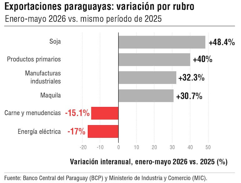 Exportaciones paraguayas.