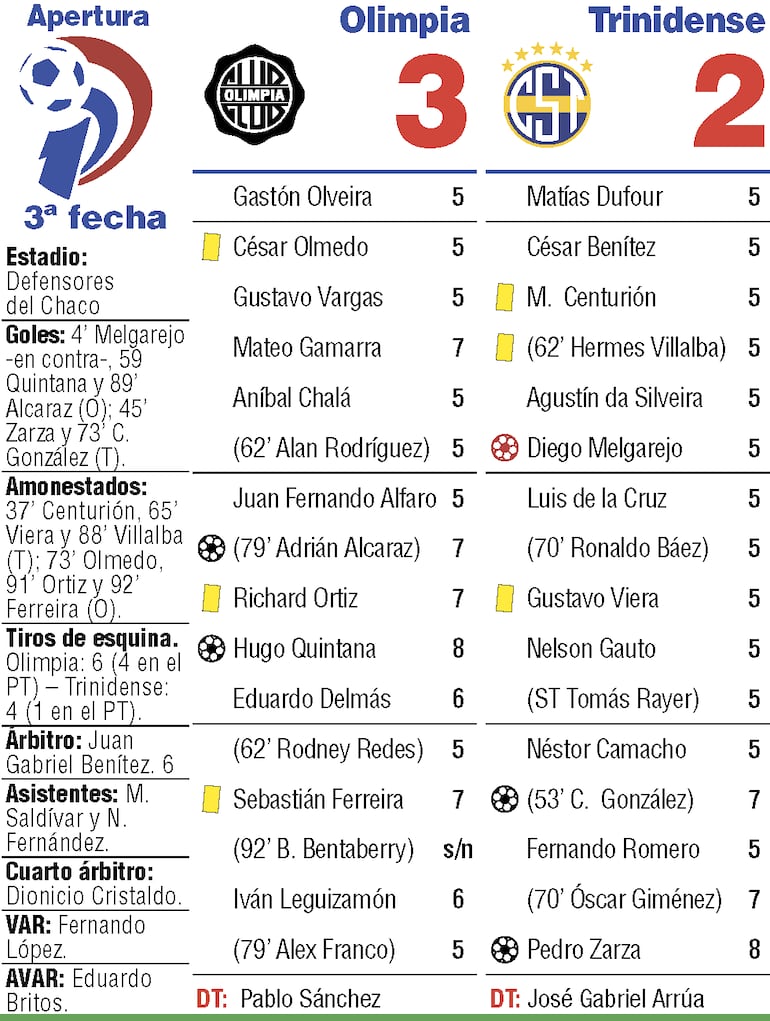 Detalles del duelo entre Olimpia y Sportivo  Trinidense, disputado en el Defensores del Chaco.