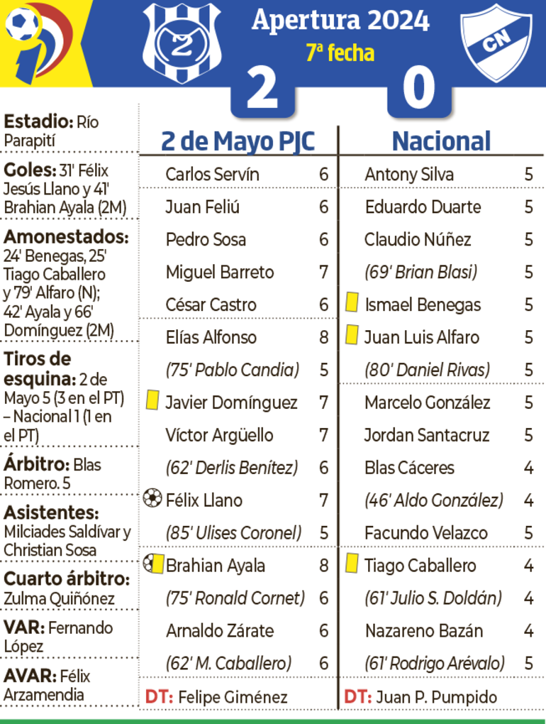 Detalles del encuentro entre Sportivo 2 de Mayo y Nacional, disputado ayer en la "Terraza" del país.
