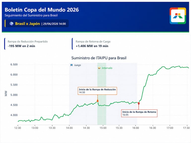 Reporte de Itaipú del suministro al Brasil.