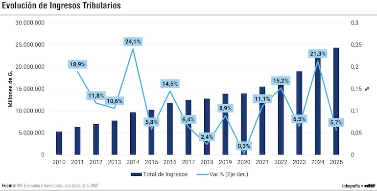 Evolución de Ingresos Tributarios