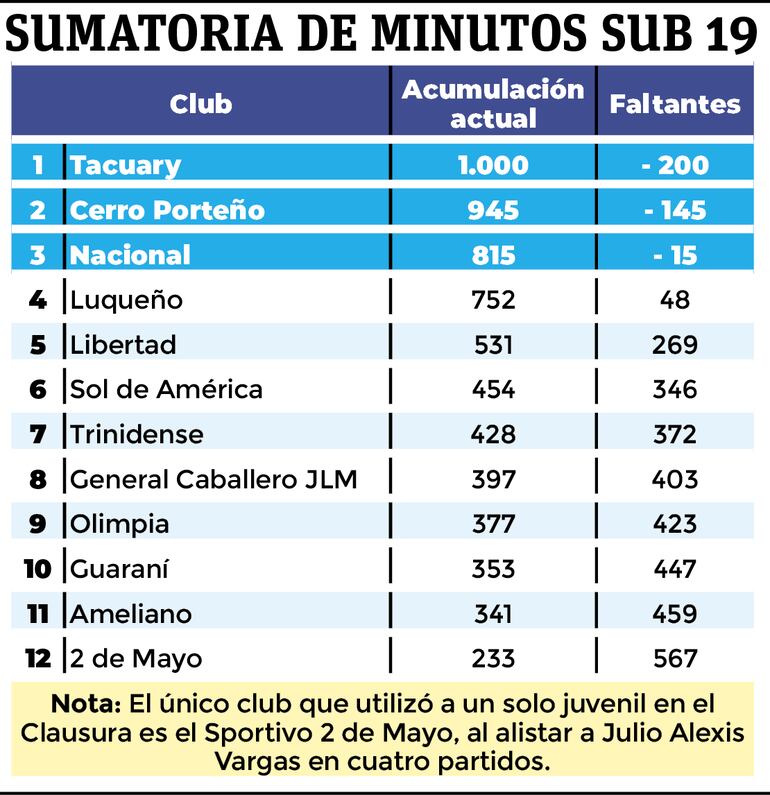 Sumatoria de minutos con sub 19