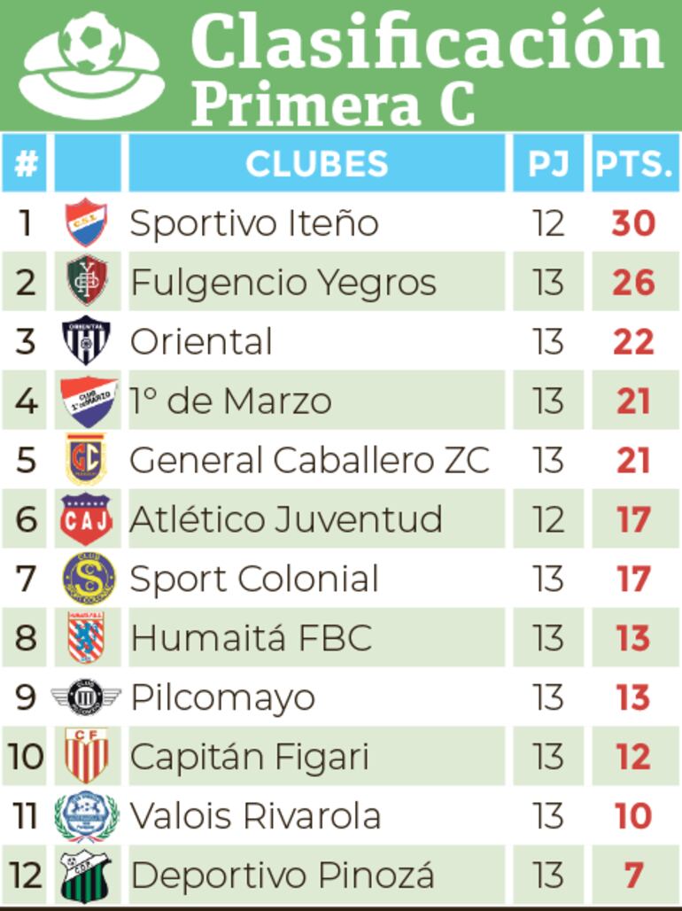 Clasificación - Primera División C 2024