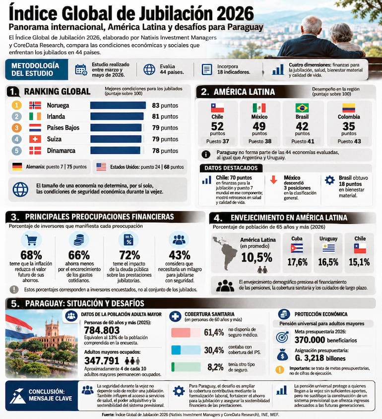 índice Global de Jubilación 2026
