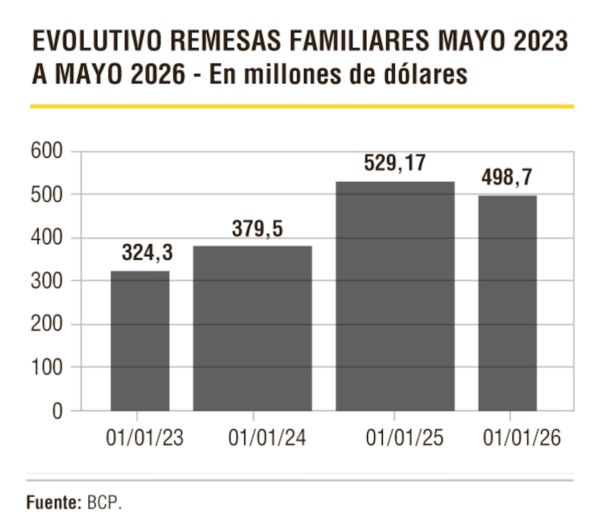 Remesas familiares: Casi US$ 500 millones remesaron paraguayos desde el exterior hasta mayo