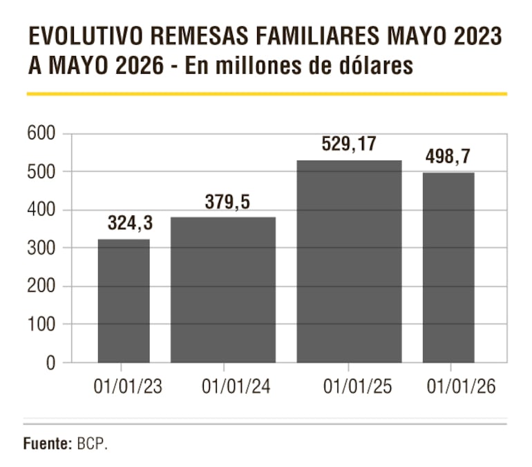 Evolutivo remesas familiares mayo 2023 a mayo 2026