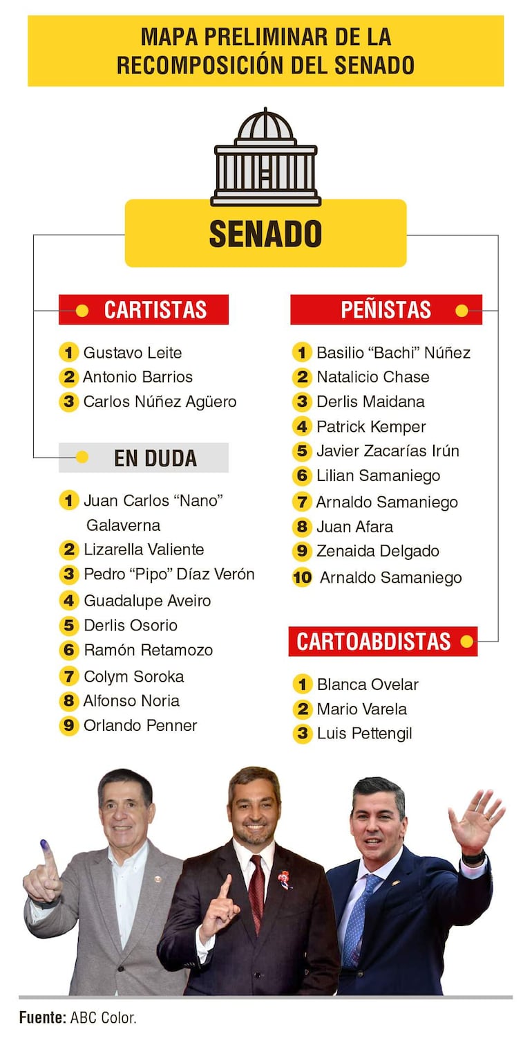 La distribución preliminar de las fuerzas en el Senado de los colorados, tras quiebre en el Movimiento Honor Colorado.