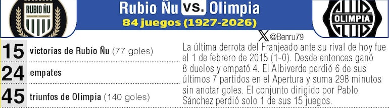 Antecedentes del duelo entre Rubio Ñu y Olimpia