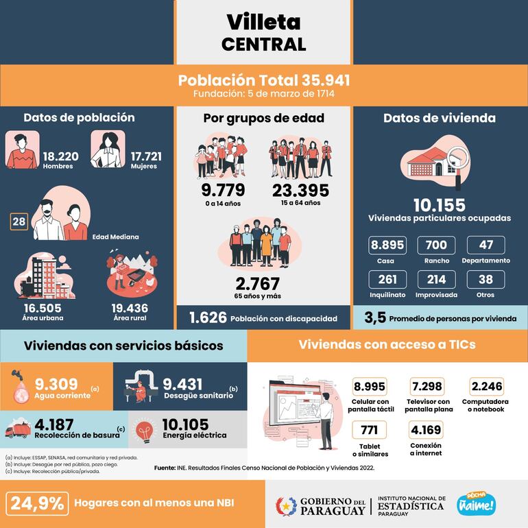 Villeta población estadísticas