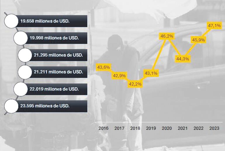 El tamaño de la economía subterránea en Paraguay aumentó desde un nivel de US$ 19.658 millones en el año 2018 a US$ 23.595 millones en 2023, y su participación en el PIB se incrementó de 42,2% a 47,1% en ese periodo. Fuente: Informe de Economía Subterránea 2023 – PRODesarrollo/Mentu.