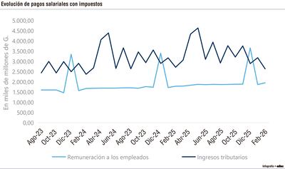 Evolución de pagos salariales con impuestos